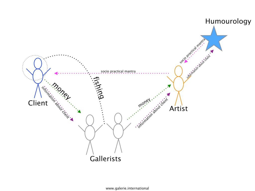 Visual rendition of the economical format of Humourology by Alex Bailey as represented by Galerie.